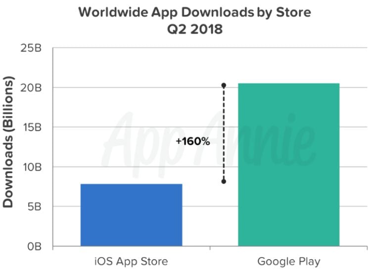 worldwide app downloads by store saeulendiagramm