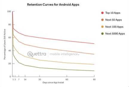 grafik retention curves for android apps