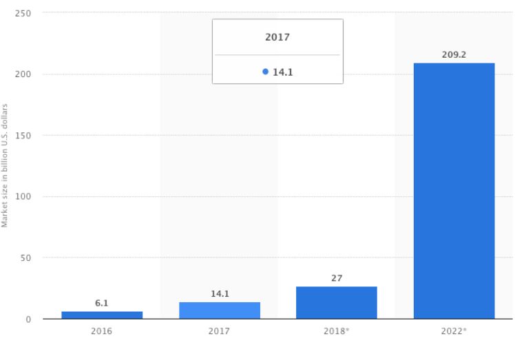 Statistik zu weltweitem Umsatz mit VR und AR 2016 bis 2022