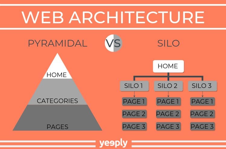 Aufbau der Architektur einer Webseite mit zwei Moeglichkeiten