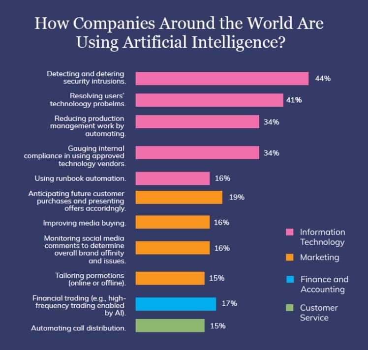 Statistik Nutzung von Artificial Intelligenz von Firmen weltweit