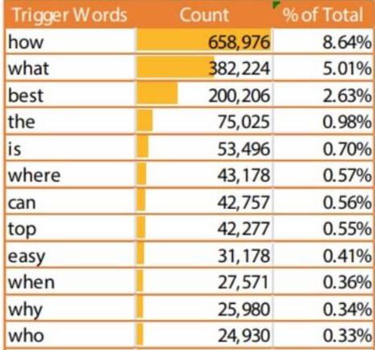 Voice Search - most frequently used Keywords