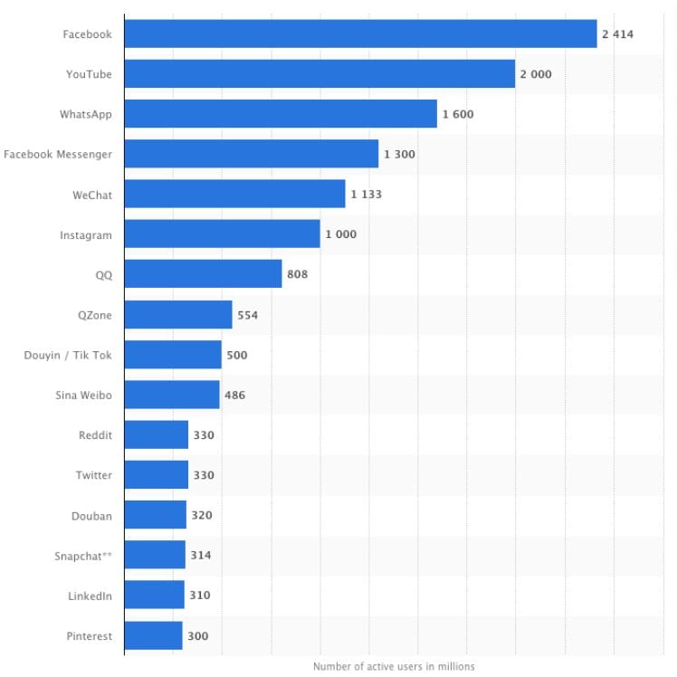 Globale soziale Netzwerke nach der Anzahl der Nutzer im Jahr 2019