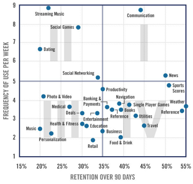 Flurry entertainment graph