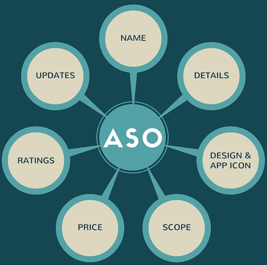 drawing of components of ASO strategy