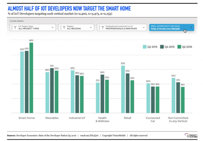 graphic of percentage of IoT developer targeting markets