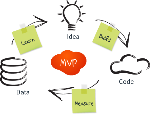 draw of MVP creation process