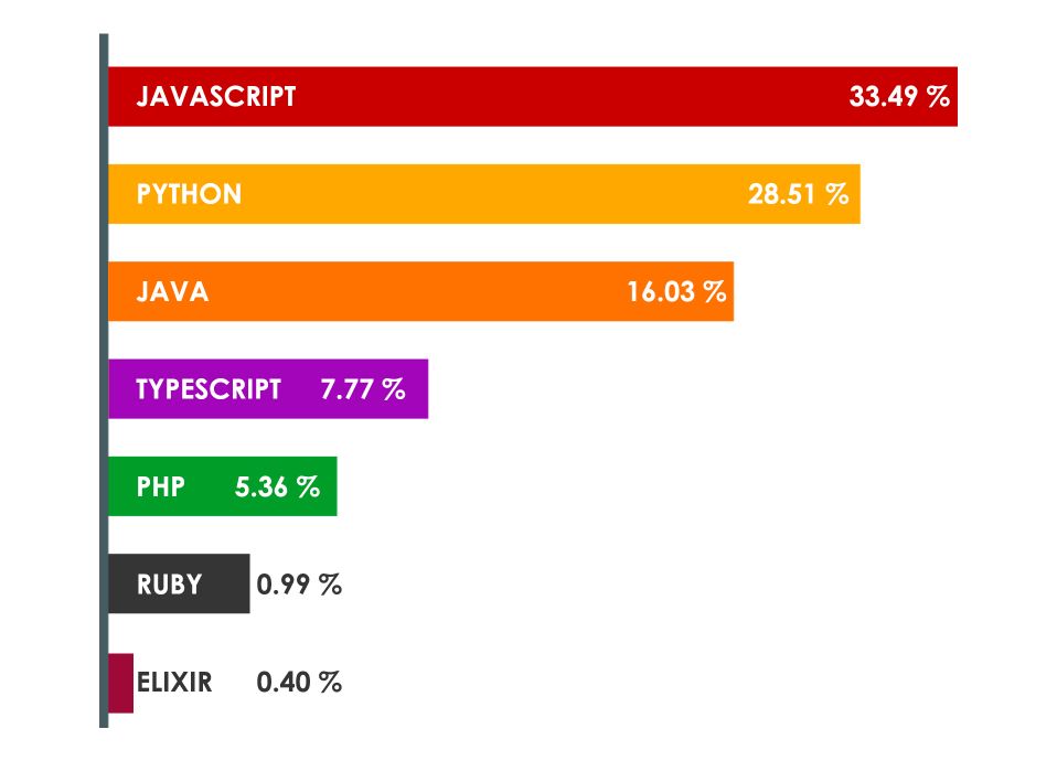 Most used programming languages statistics