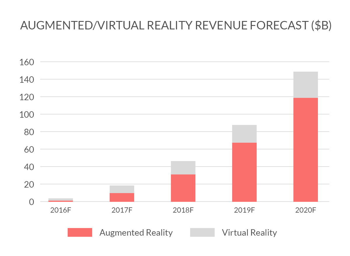 predicted future revenue of augmented reality in statistics