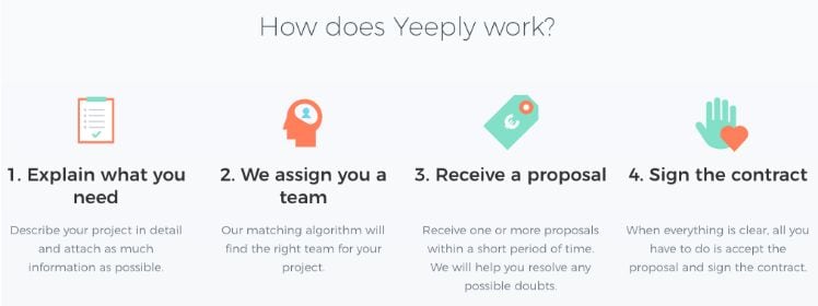 a step-by-step illustration of How does Yeeply work?