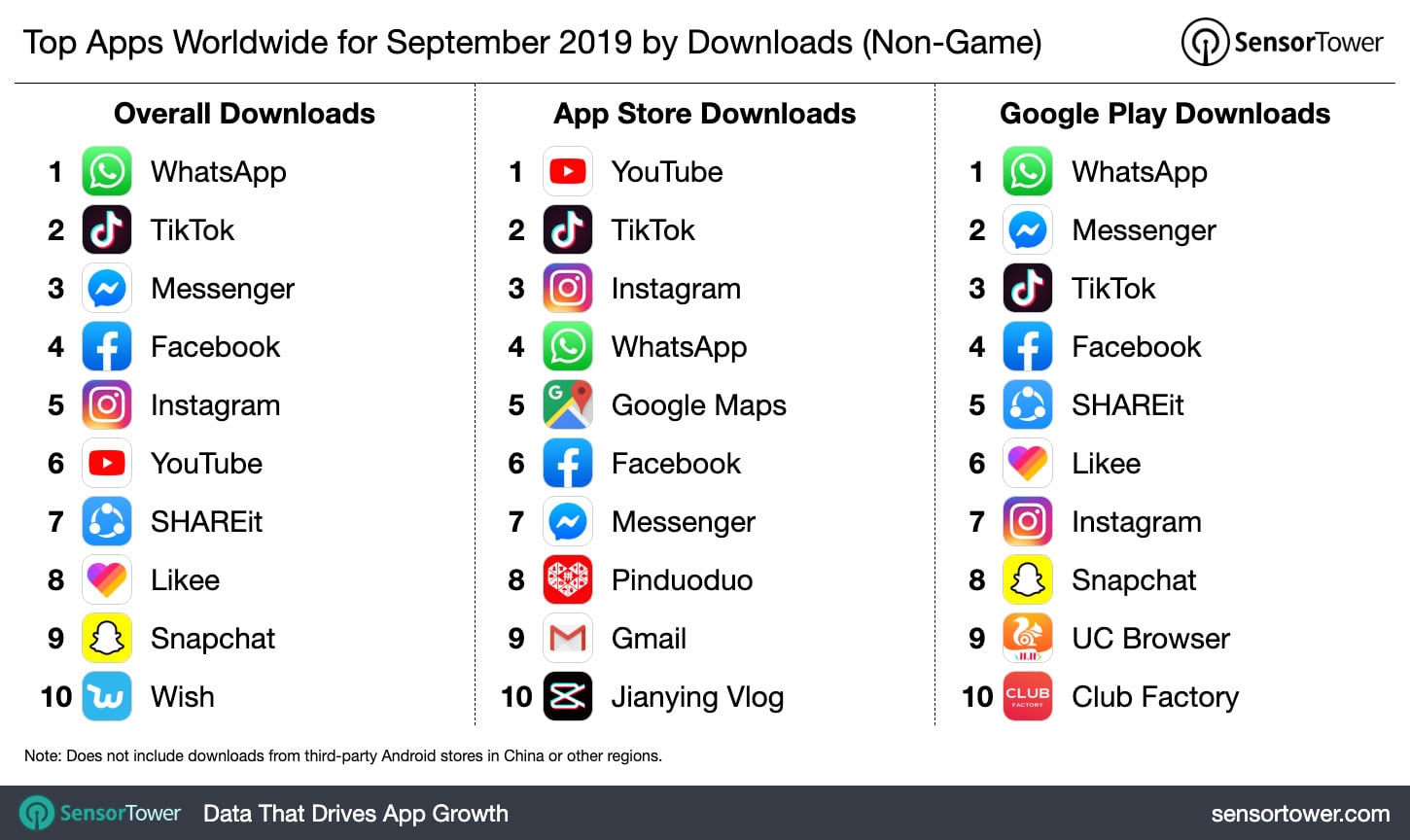 ranking of top apps worldwide