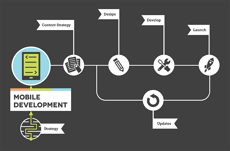 illustration of mobile development stages 