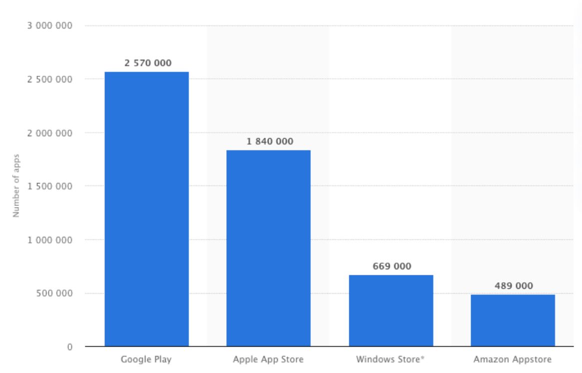 Number of apps available in leading app stores 2019