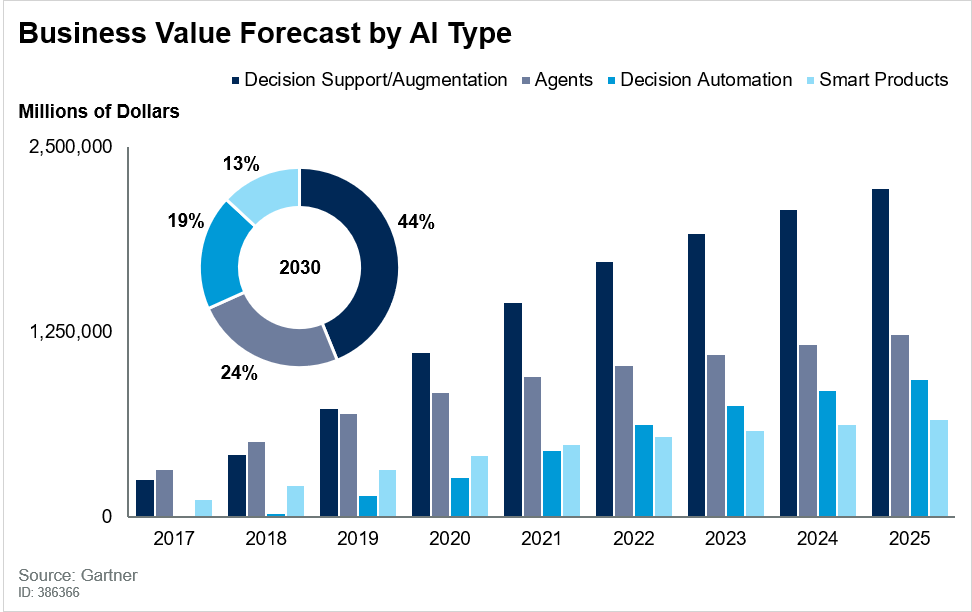 forecast published by Gartner