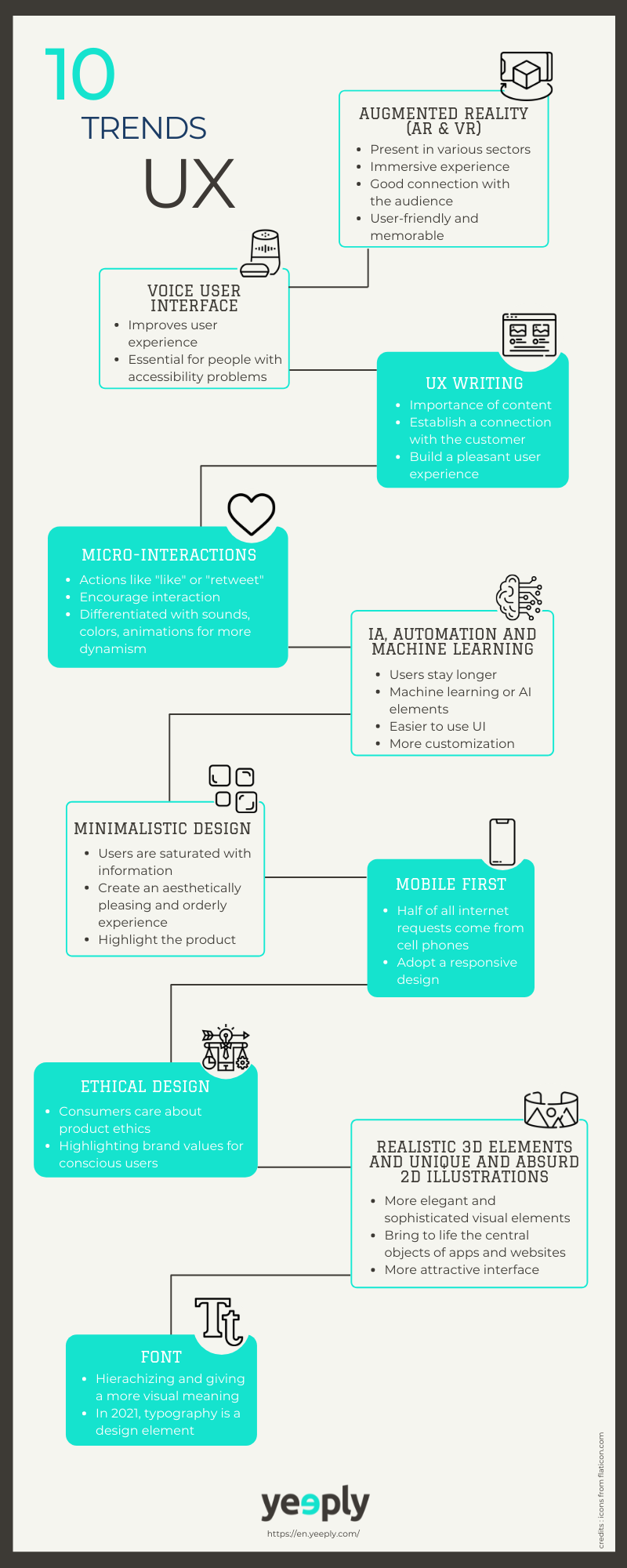 UX Design trends infographic