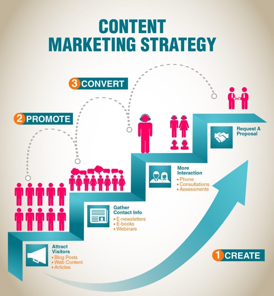schema strategie marketing de contenu