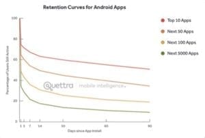 statistiques applications android