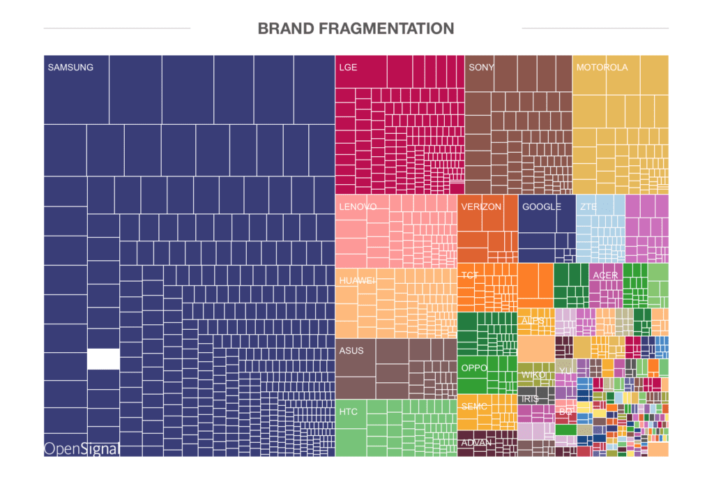 fragmentation des ecrans selon la marque