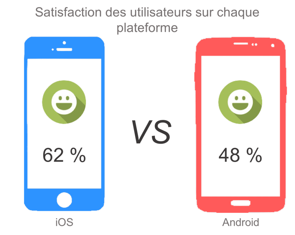 satisfaction utilisateur ios vs android ecrans smartphones