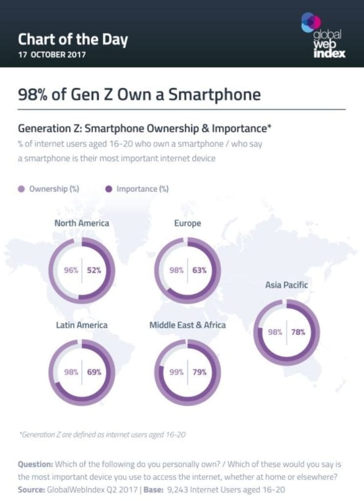 chiffres sur la consommation de smartphones de la generation z