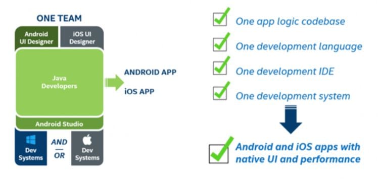 schema developpement application android 