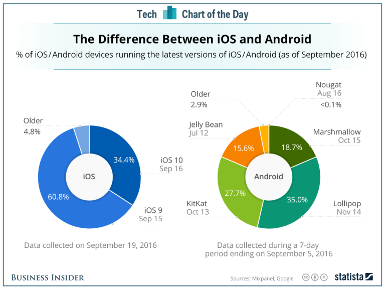 grafici differenze iOS ed Android