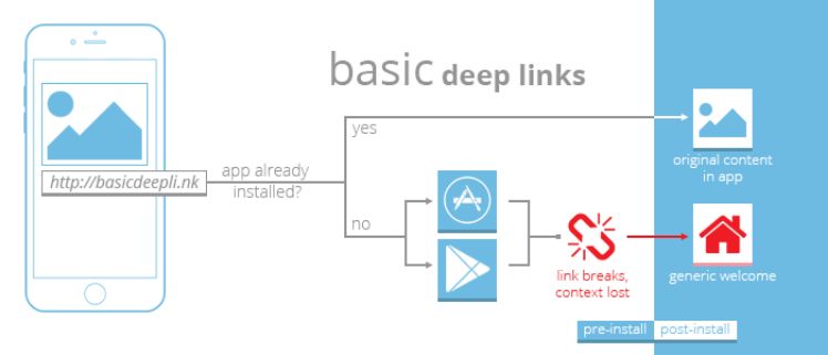 schema funzionamento deep links