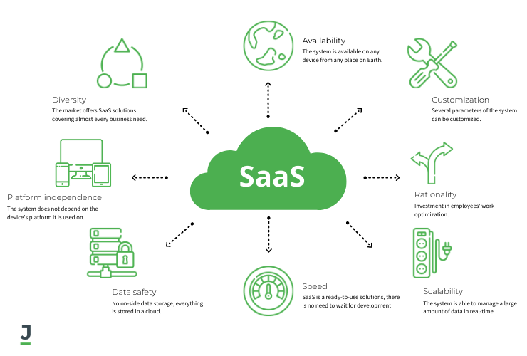 what is a SaaS